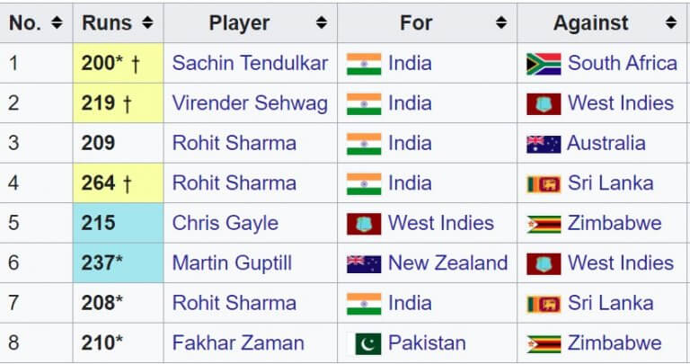 first-innings-of-200-runs-in-odi-cricket-cricket-life