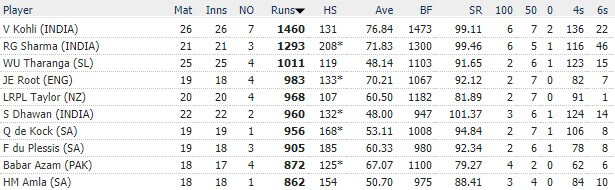 Top 10 Batsmen with Most ODI Runs in 2017