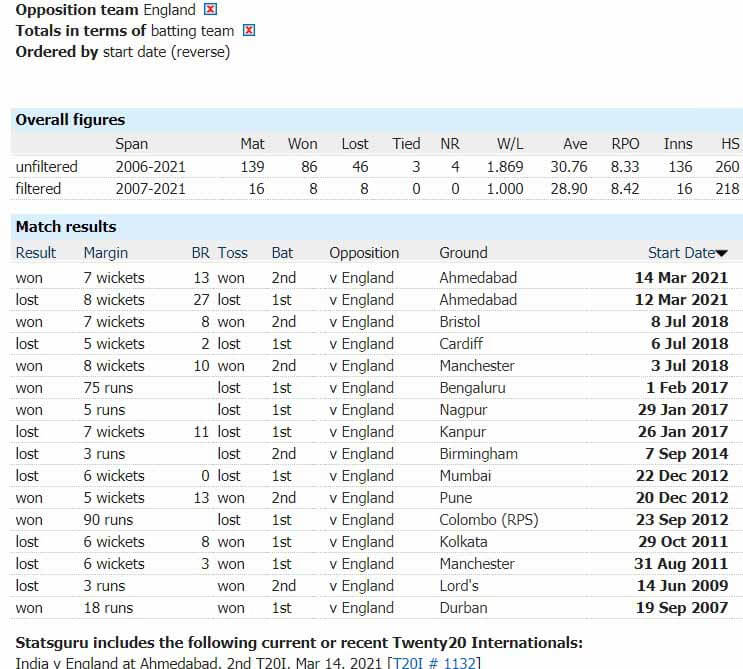 India vs England: 4th T20I, March 18, England Tour of India Match Prediction