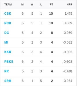 punjab vs delhi ipl 2020 scorecard